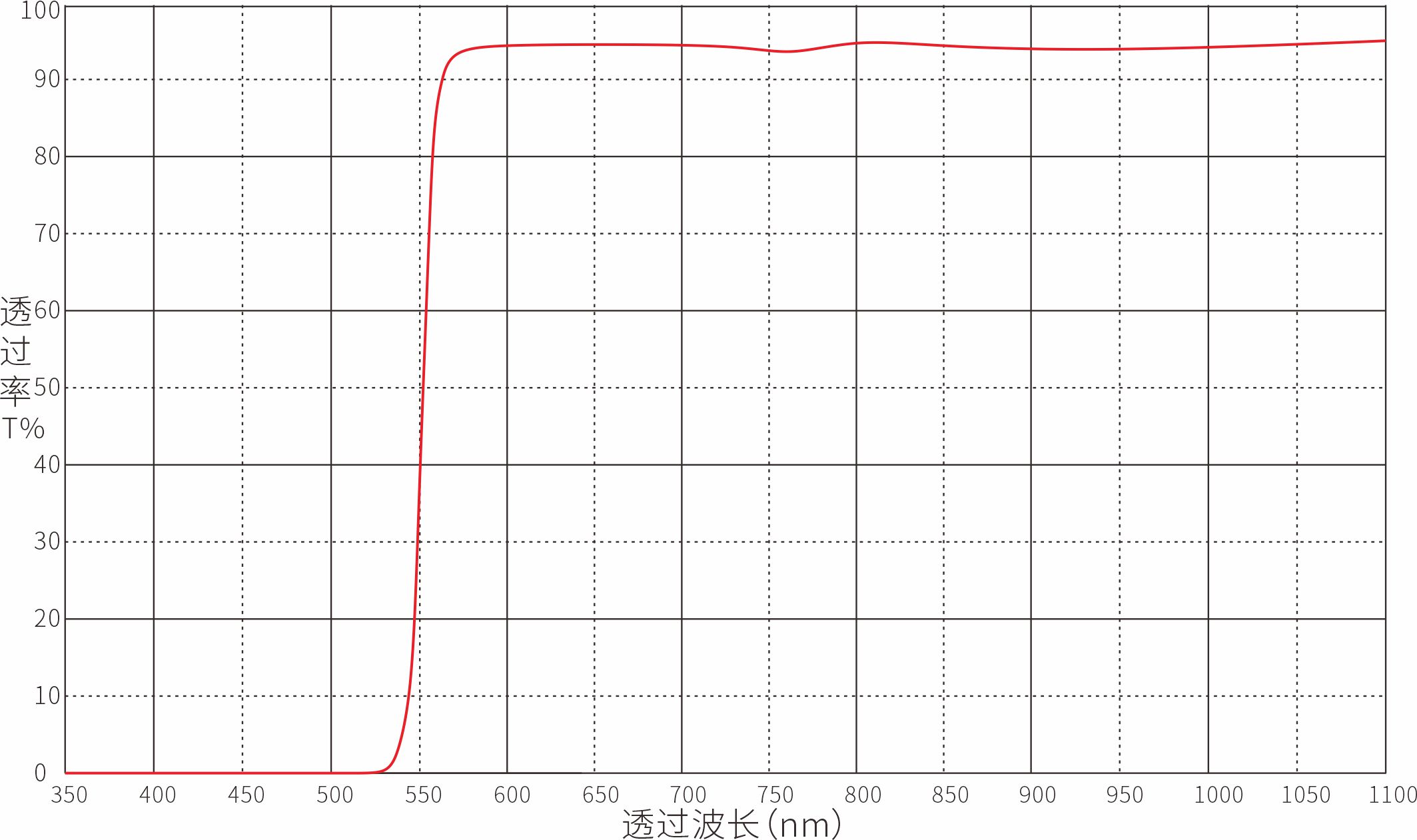 LP550nm长波通滤光片光谱