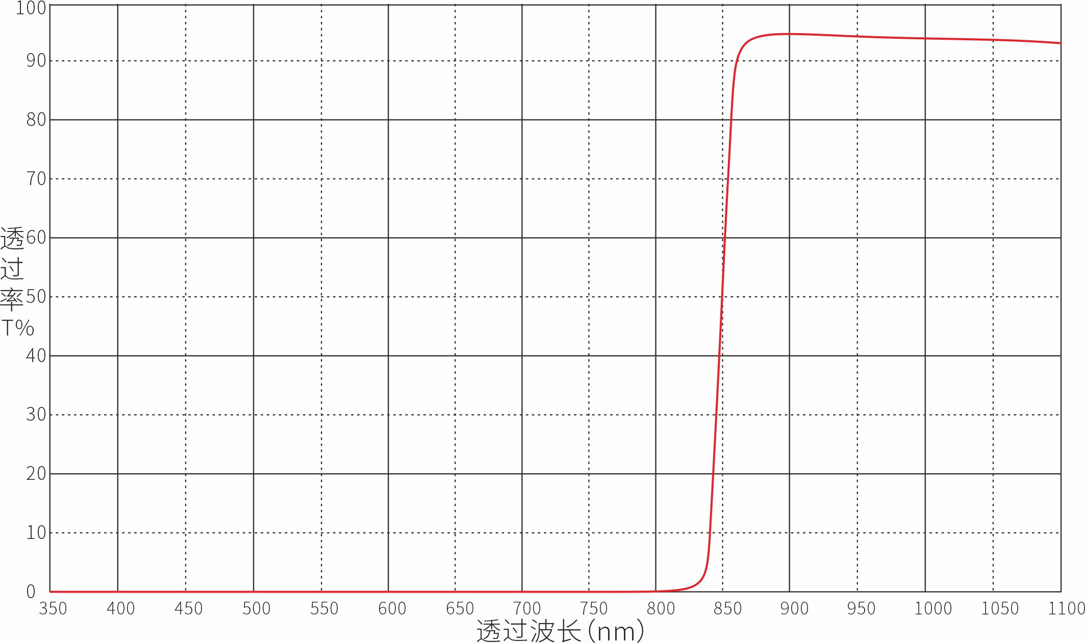 LP850nm长波通滤光片光谱