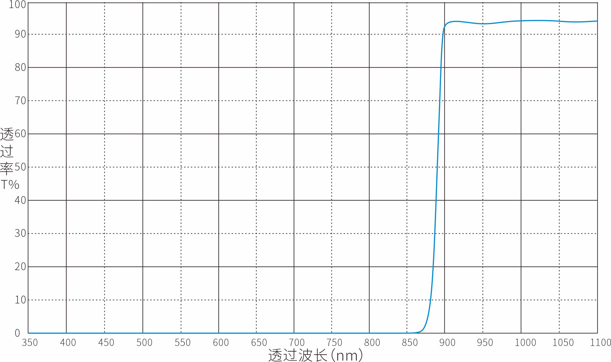 LP900nm长波通滤光片光谱