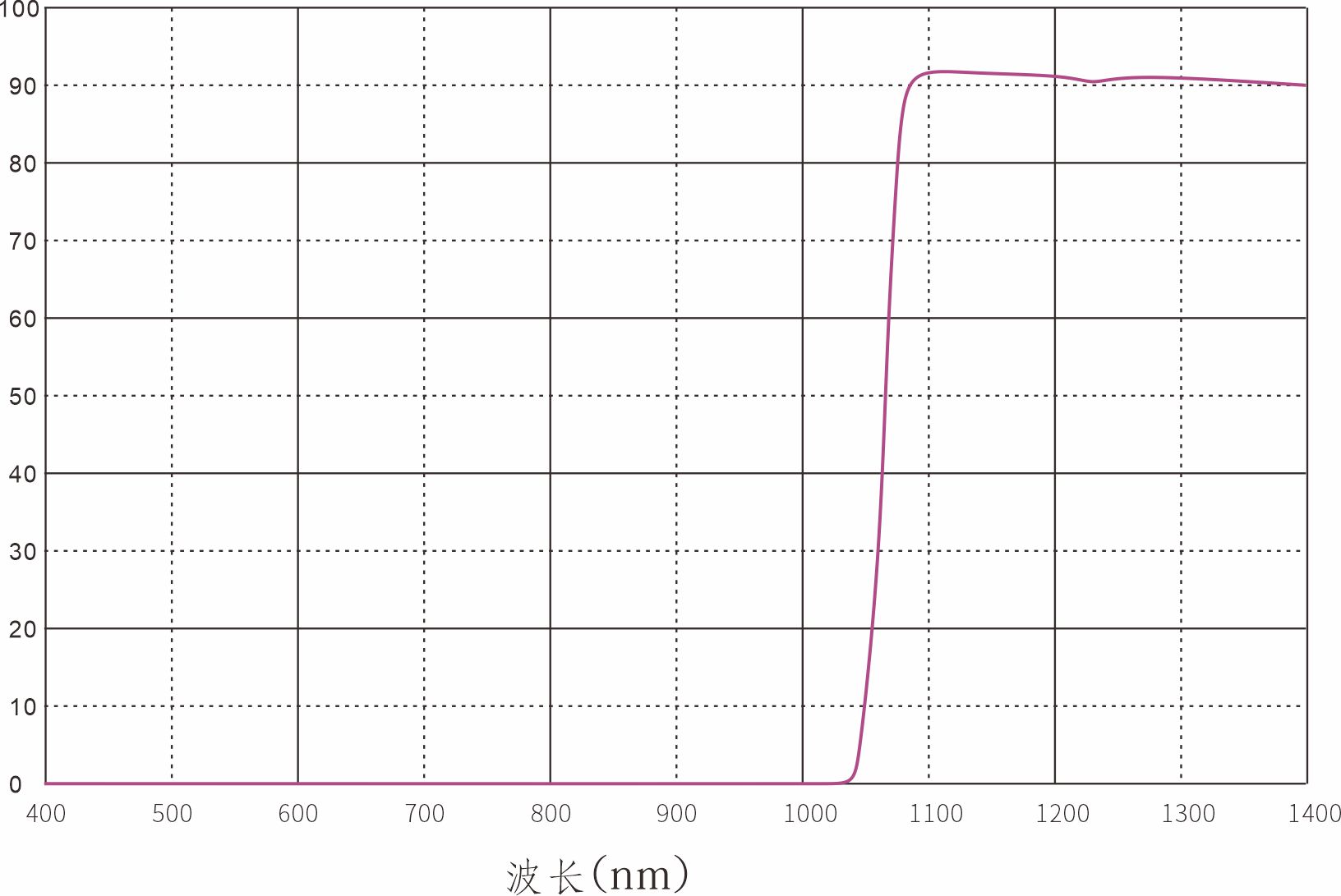 LP1040nm长波通滤光片光谱