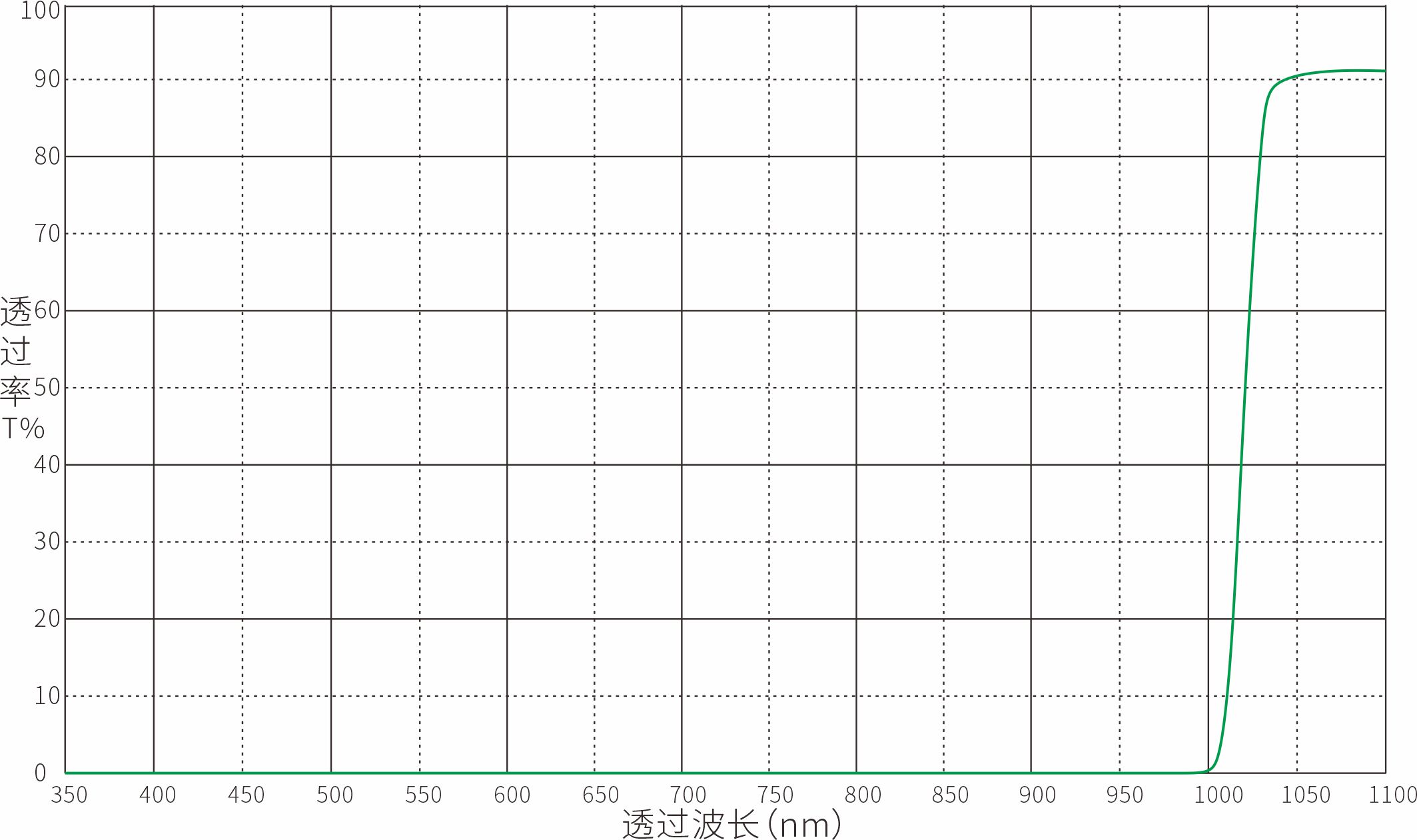 LP1020nm长波通滤光片光谱