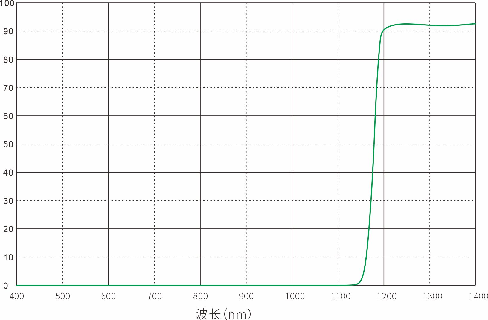 LP1200nm长波通滤光片光谱