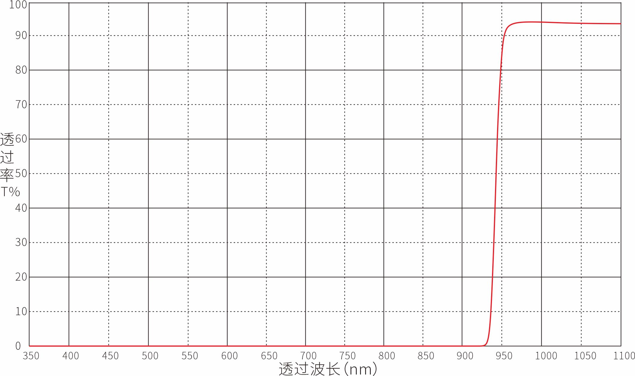 LP950nm长波通滤光片光谱
