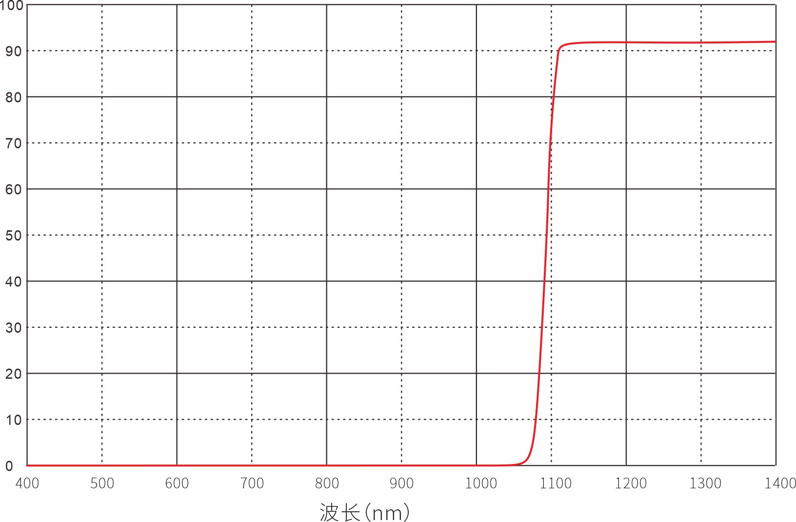 LP1100nm长波通滤光片光谱