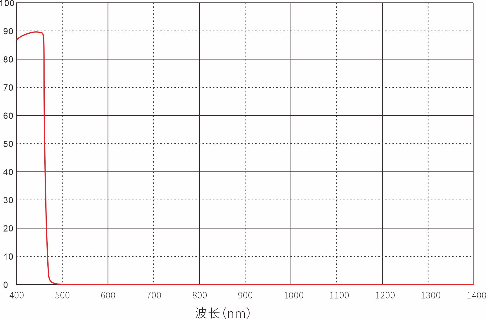 SP450nm短波通滤光片光谱