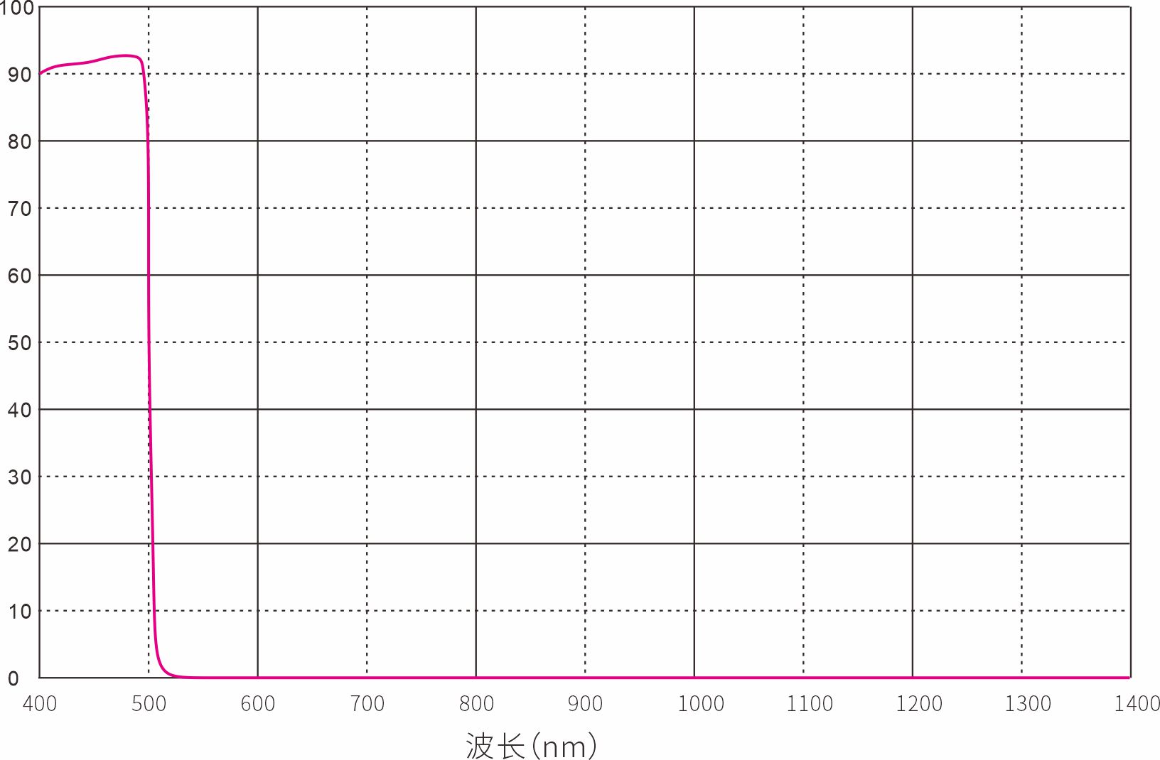 SP500nm短波通滤光片光谱