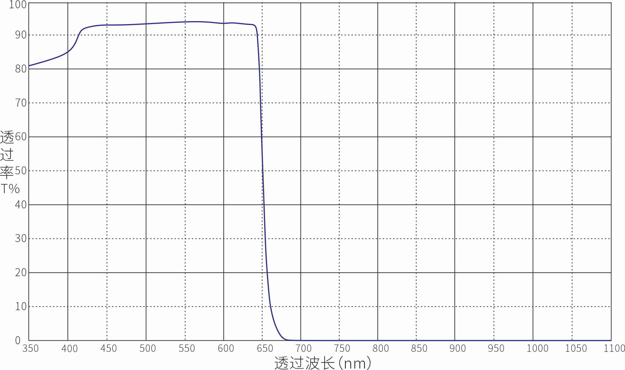 SP650nm短波通滤光片光谱