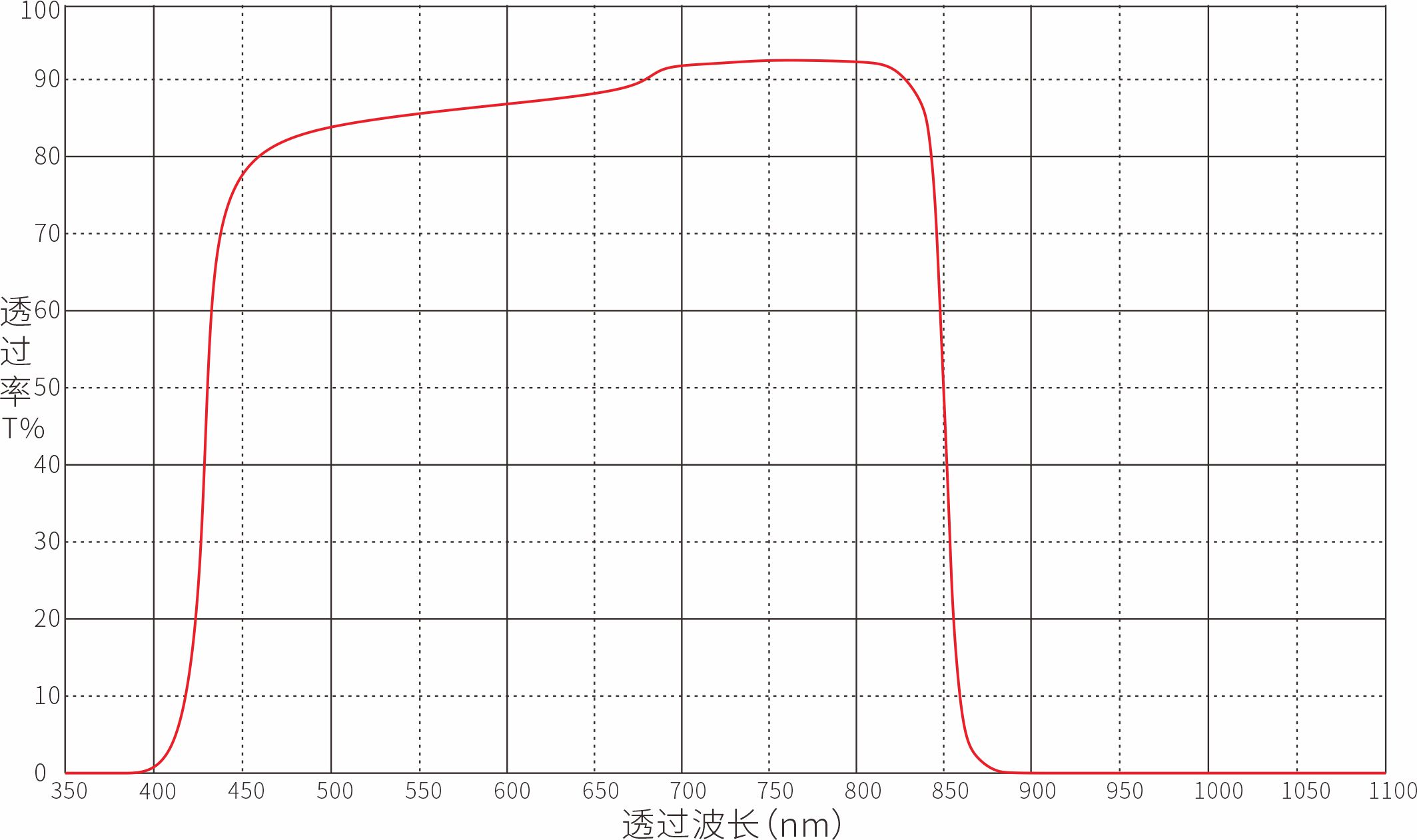 SP850nm短波通滤光片光谱