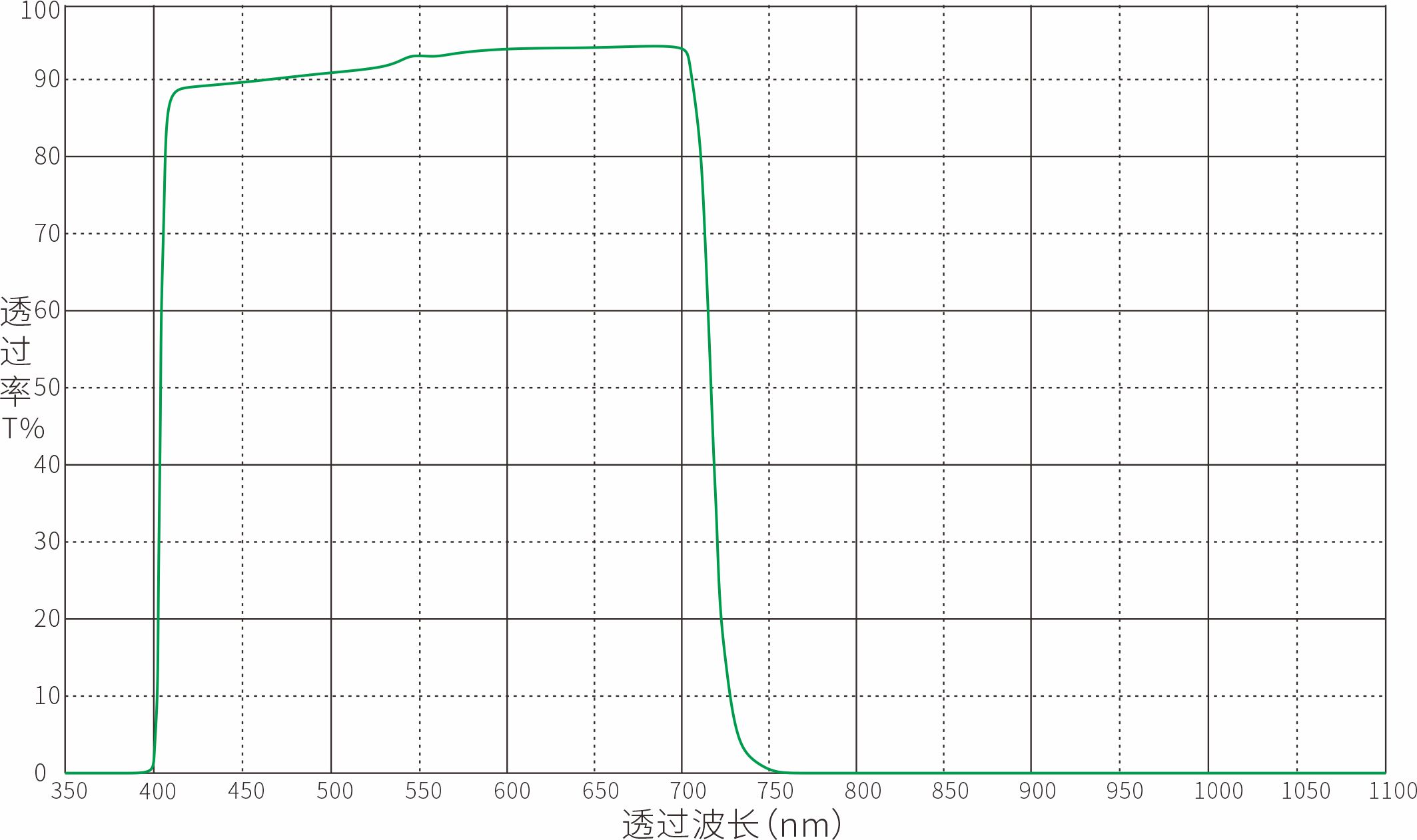 SP700nm短波通滤光片光谱