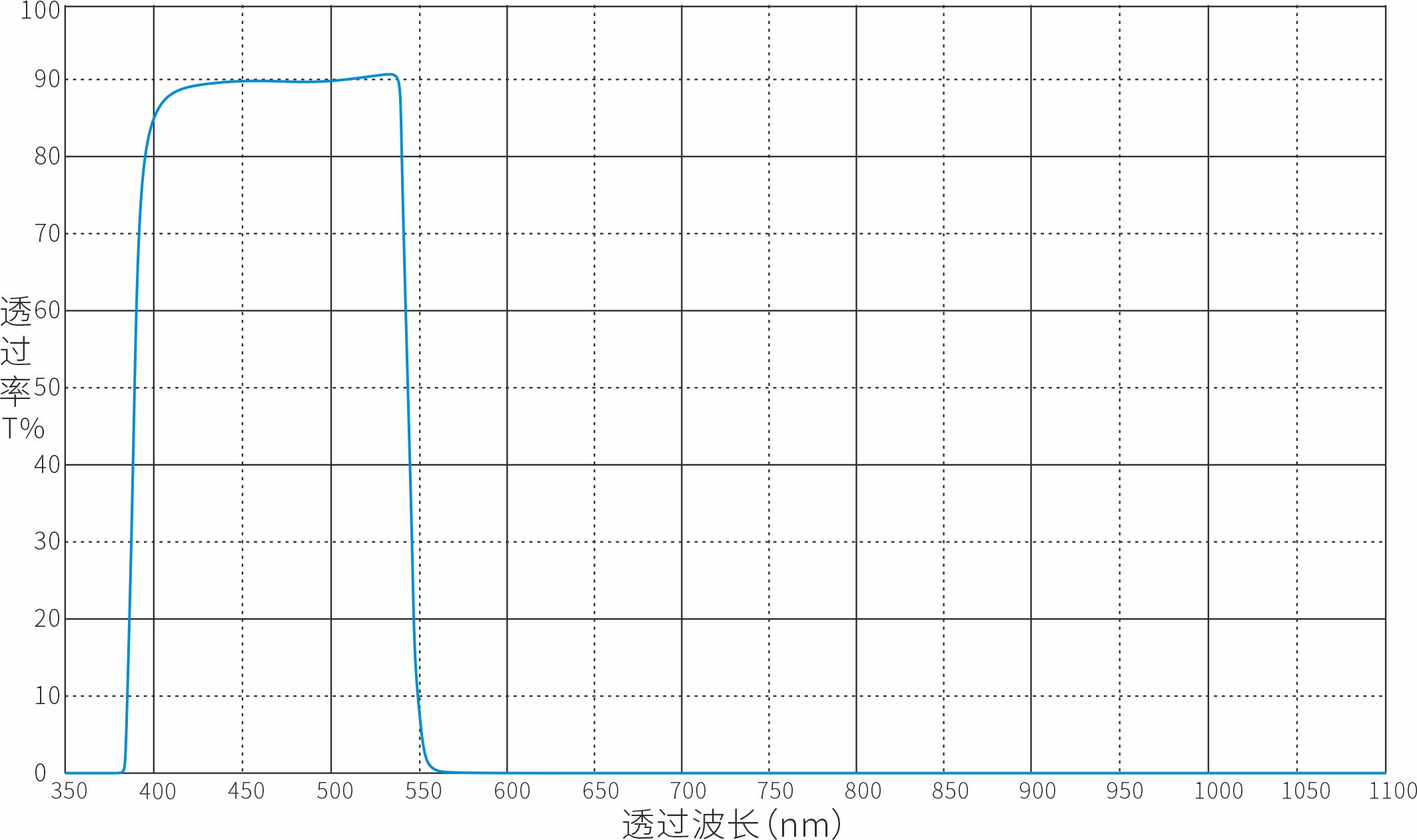 SP550nm短波通滤光片光谱