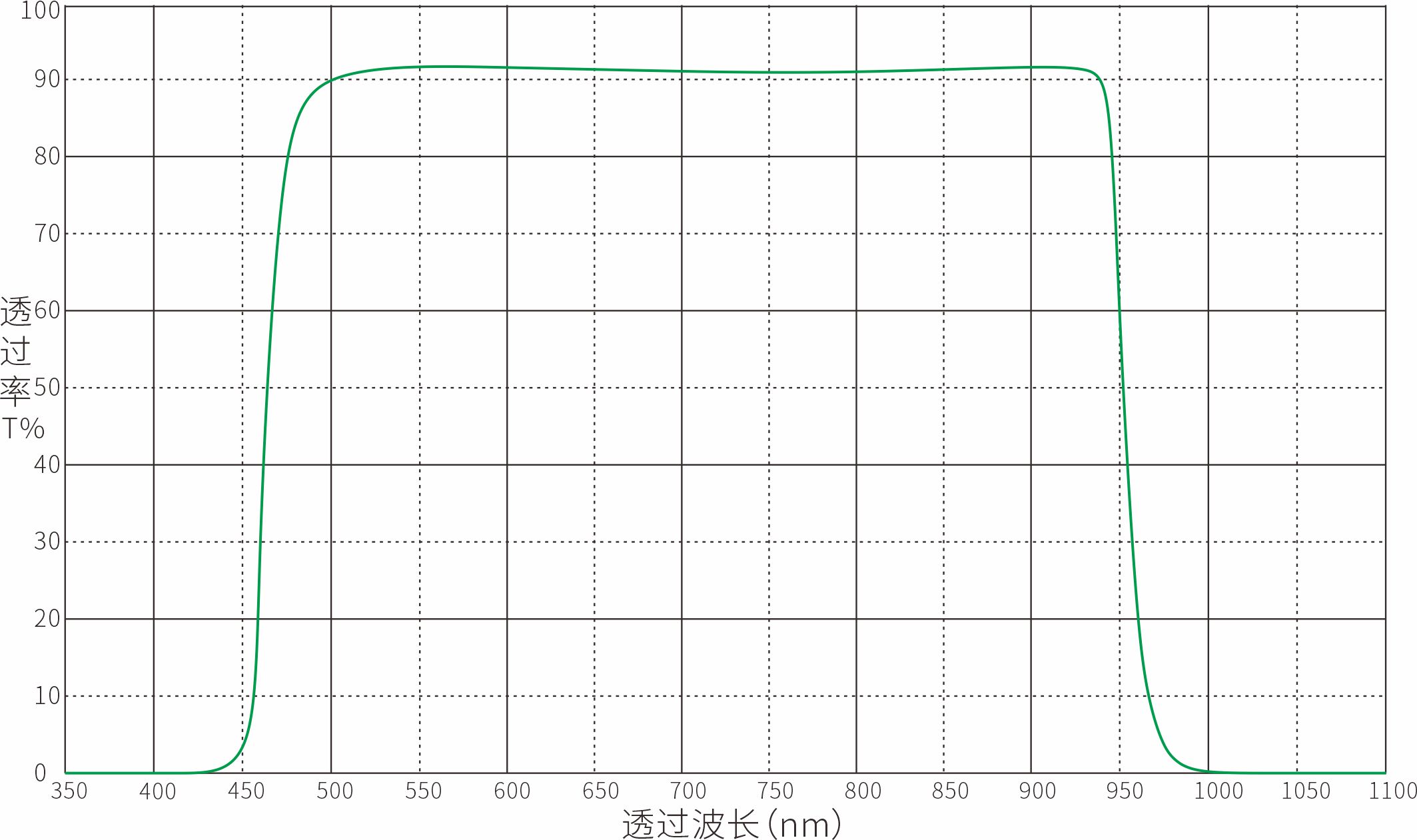 SP950nm短波通滤光片光谱