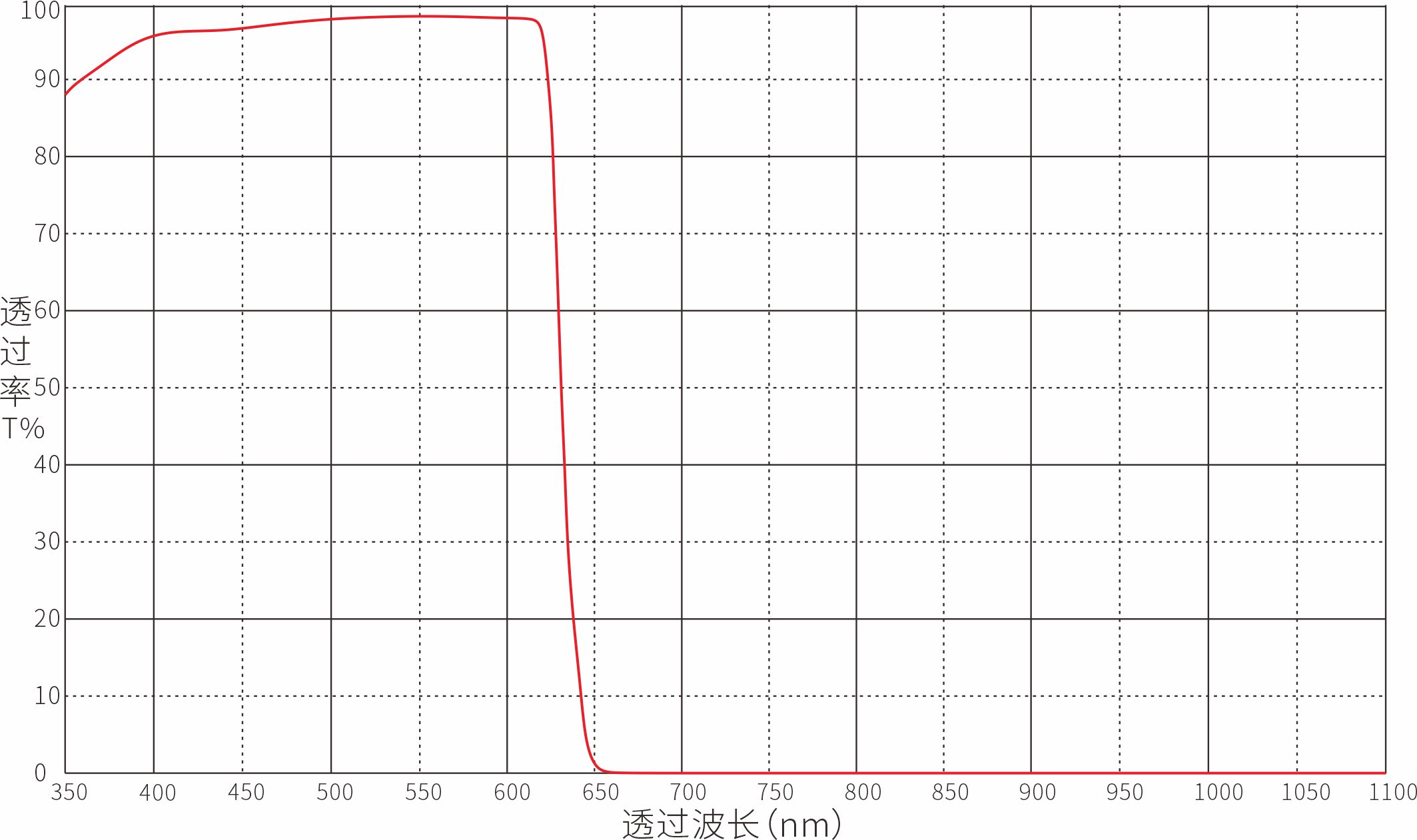 IR630nm红外截止滤光片