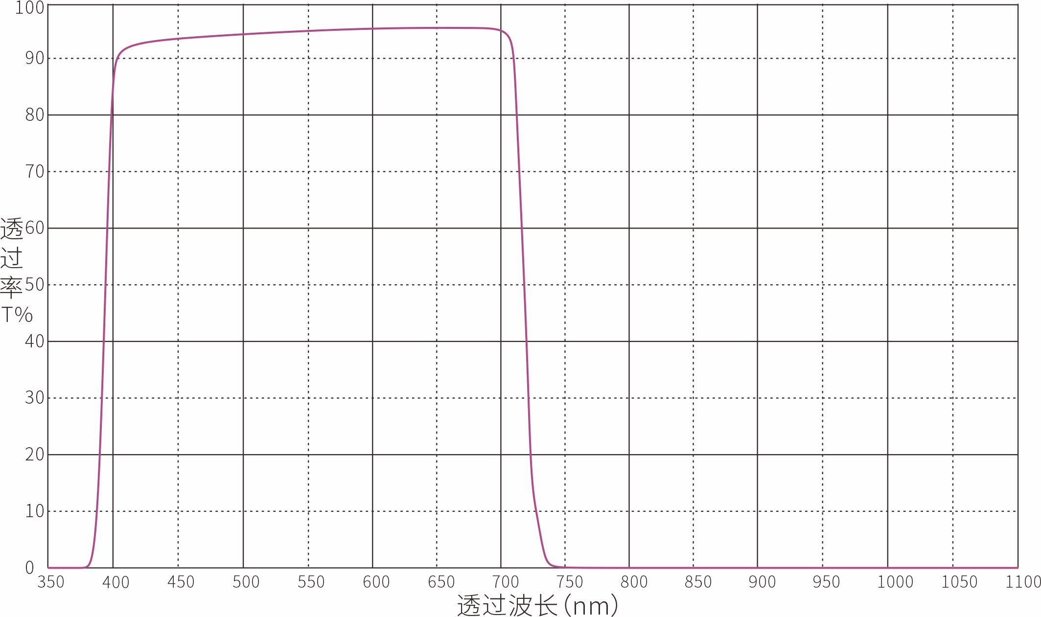 IR720nm红外截止滤光片