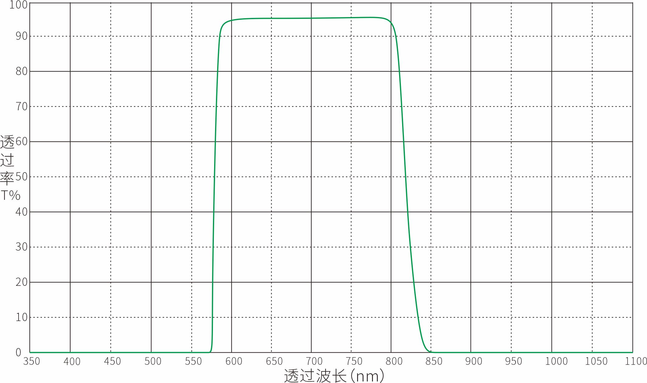 IR815nm红外截止滤光片