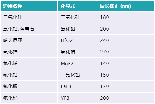 紫外介质薄膜涂层常用材料