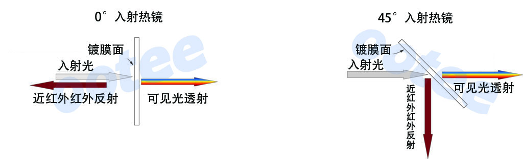 热镜的工作原理