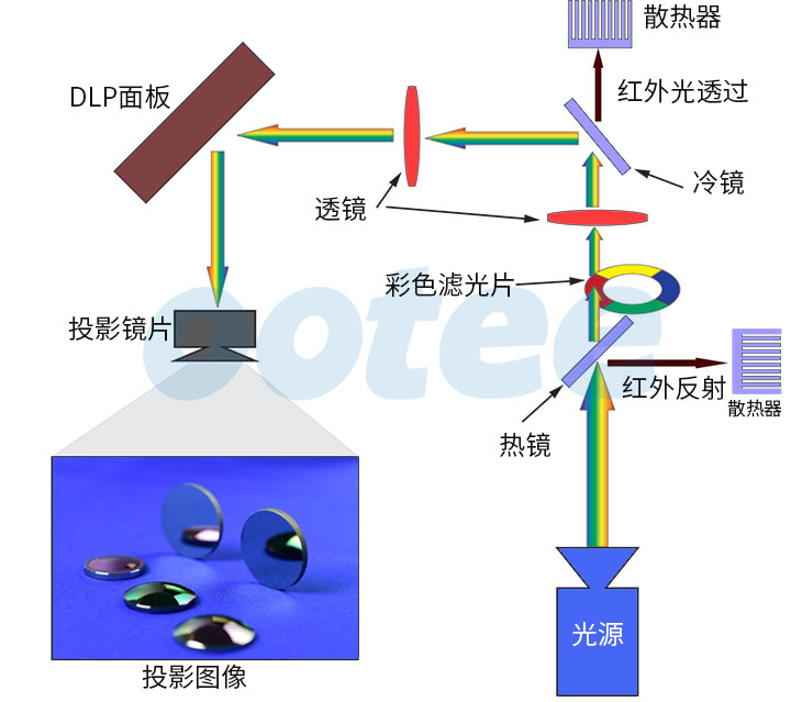 带有热镜和冷镜的 DLP 成像投影仪的示意图