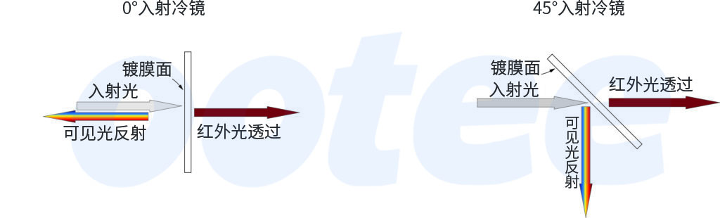 冷镜工作原理