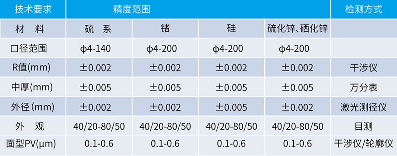红外镜片加工能力