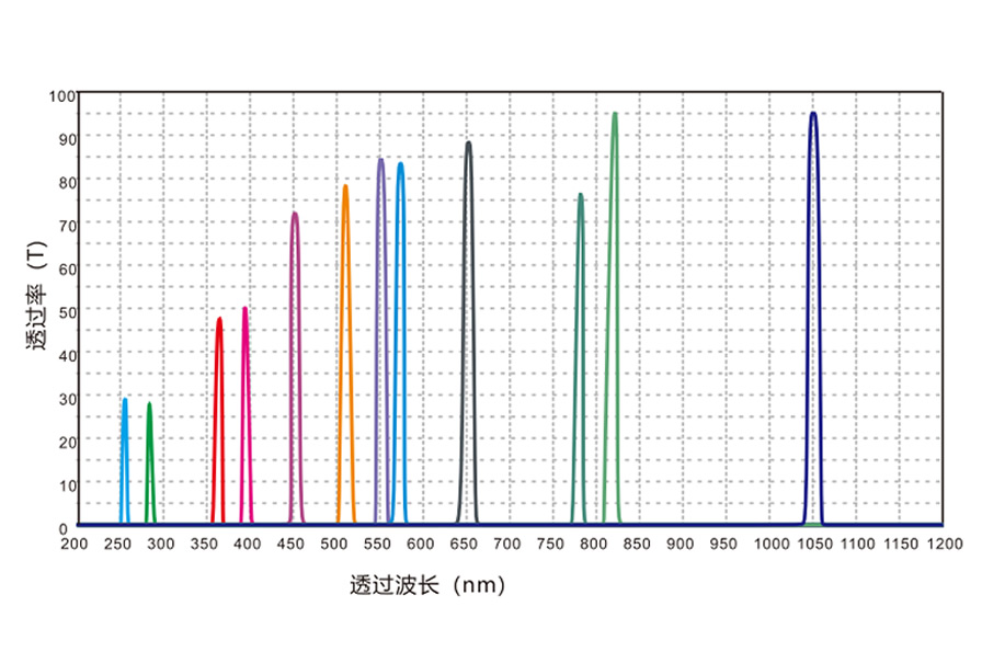 滤光片光谱