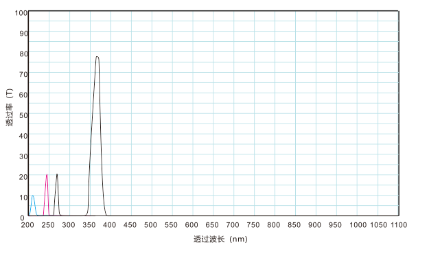 紫外带通滤光片光谱